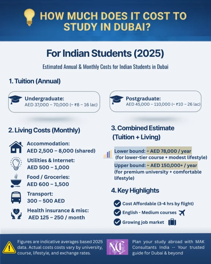 Estimated Cost to Study in Dubai