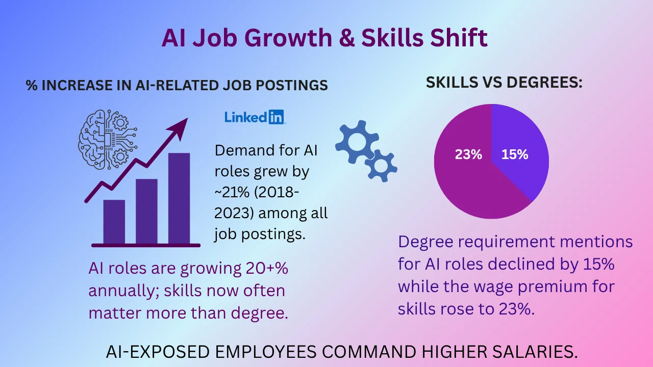 AI Job Growth and Skills Shifts for Indian Students 
