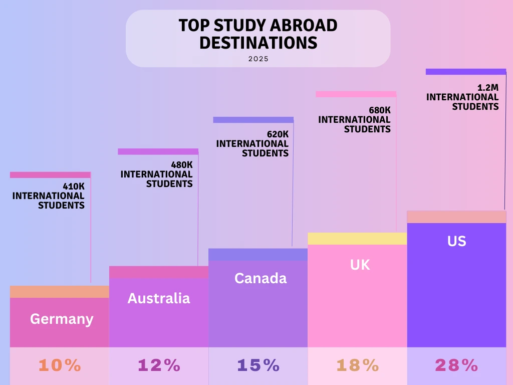 Visual Representation of Abroad Study Destination
