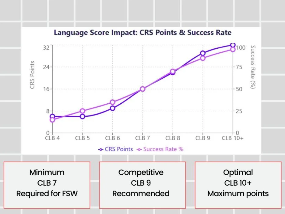 CLB Score and success rate graph