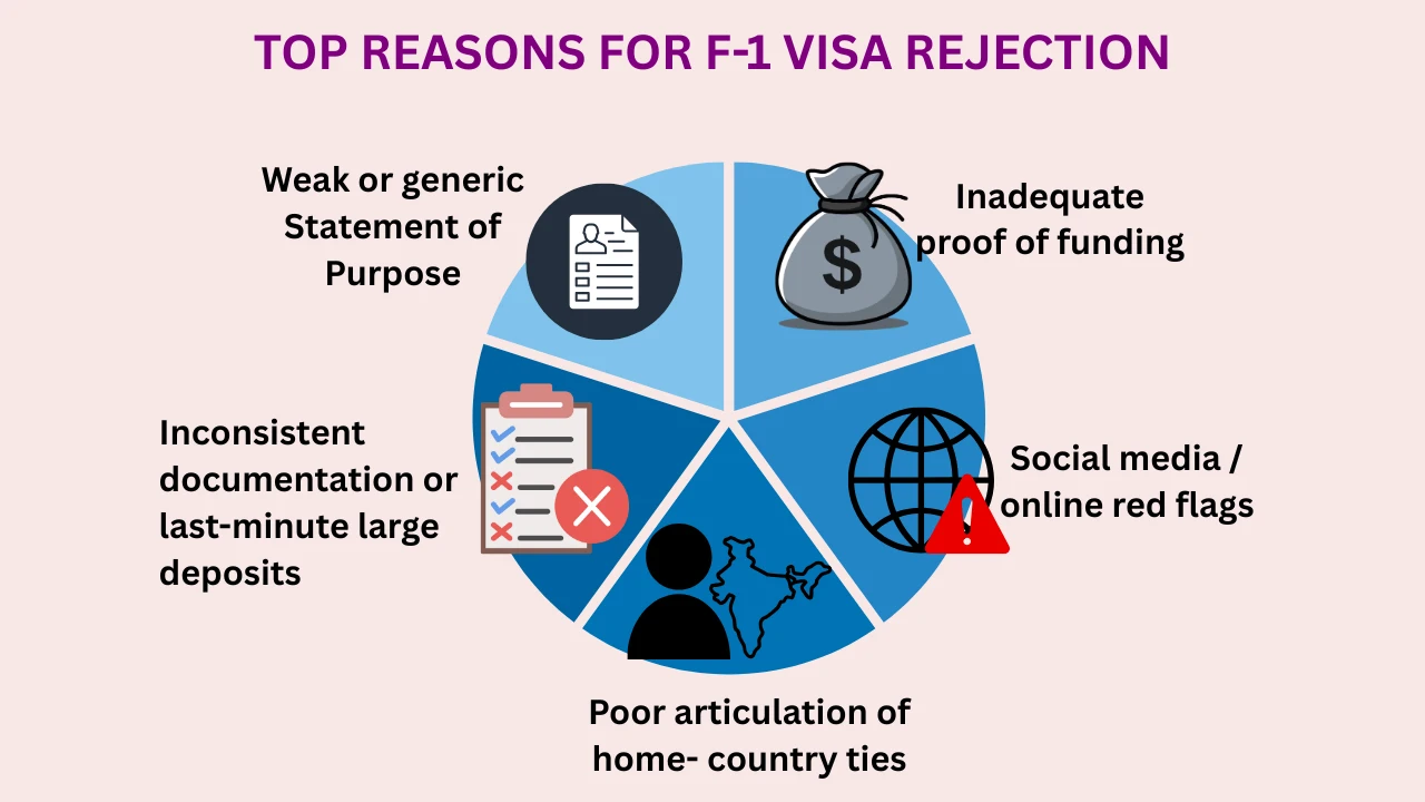 Top reasons for F1 Visa Rejection