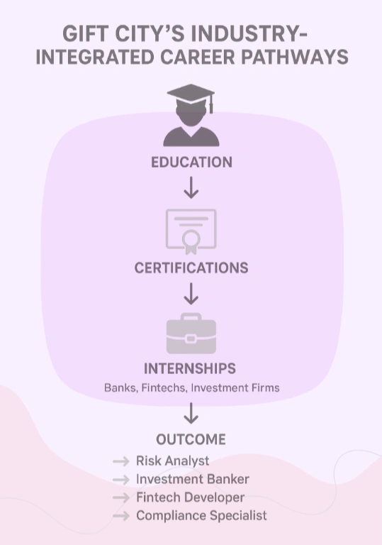GIFT City Career Strategy Plan