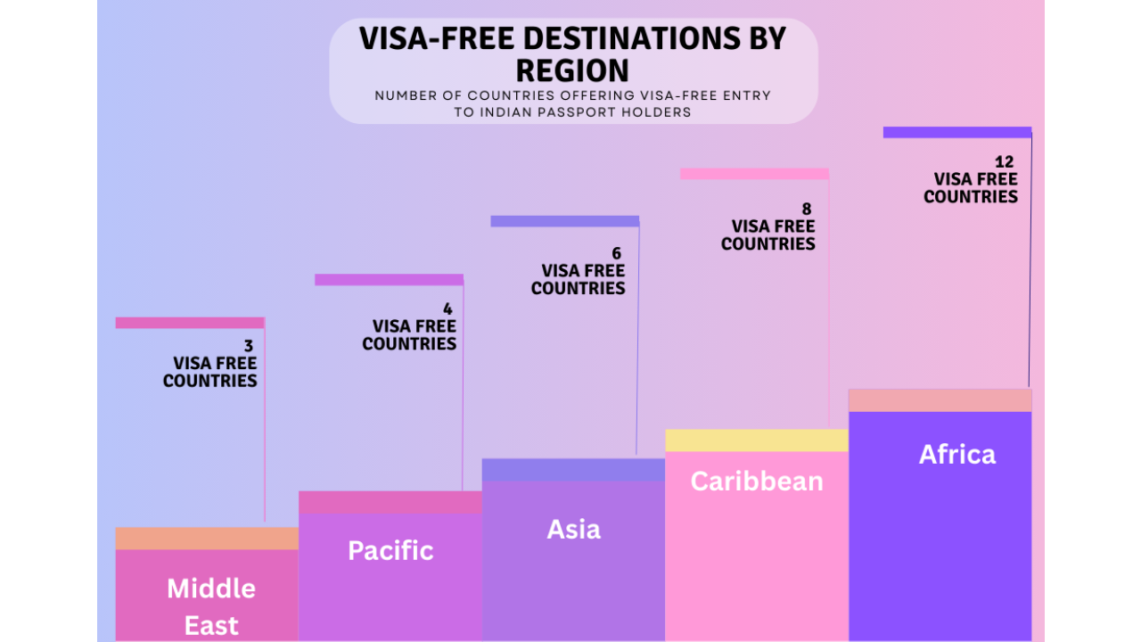 Visa Free Destinations by Regions for Indians