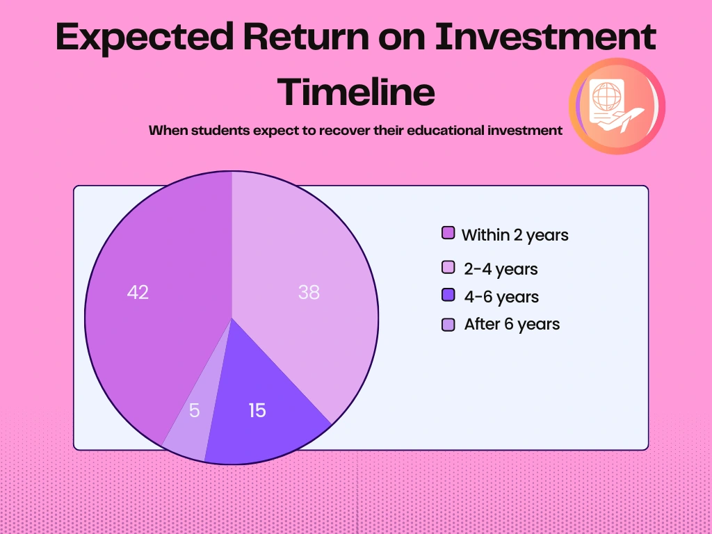 Expected Return of Investment Timeline for Indian Students 