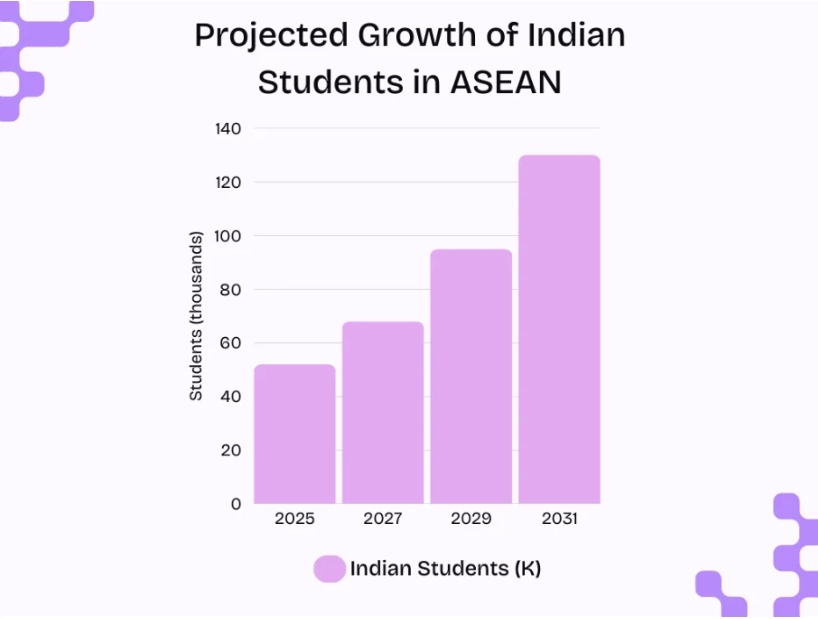 Growth of Indian Students in ASEAN