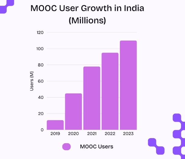 Massive Open Online Courses (MOOC) Students Growth in India